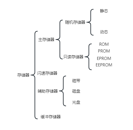 存储器分类