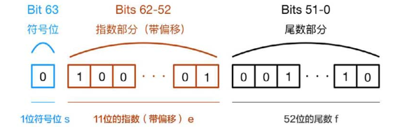 浮点数的表示图